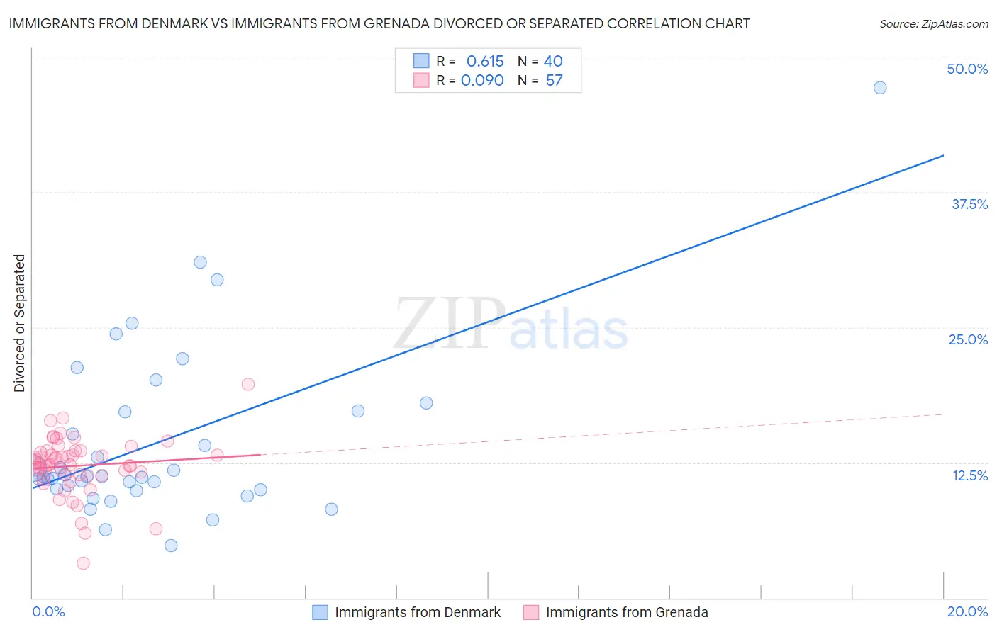 Immigrants from Denmark vs Immigrants from Grenada Divorced or Separated