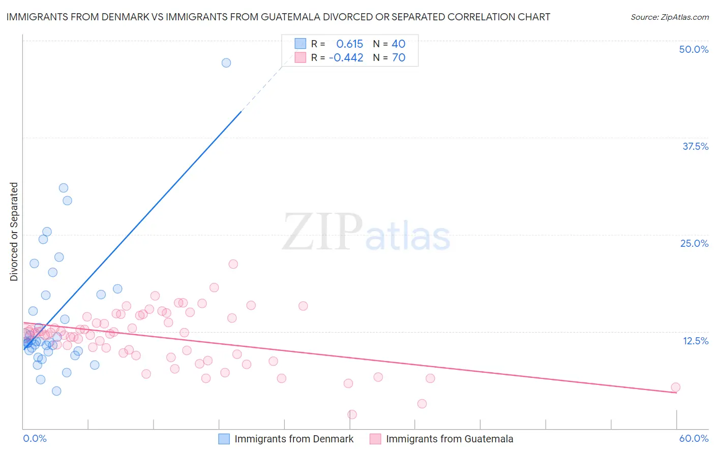 Immigrants from Denmark vs Immigrants from Guatemala Divorced or Separated