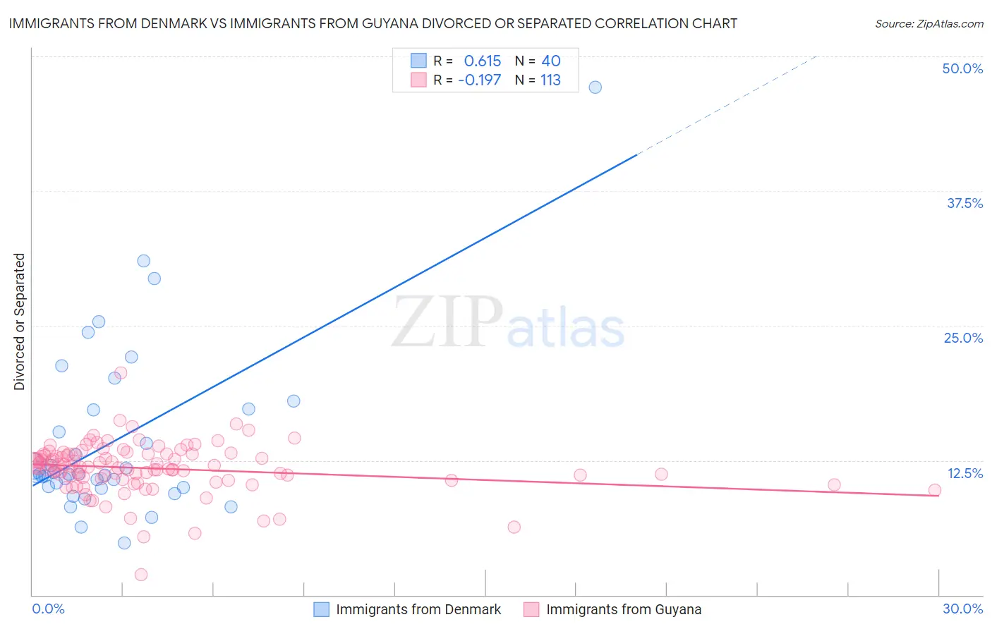 Immigrants from Denmark vs Immigrants from Guyana Divorced or Separated