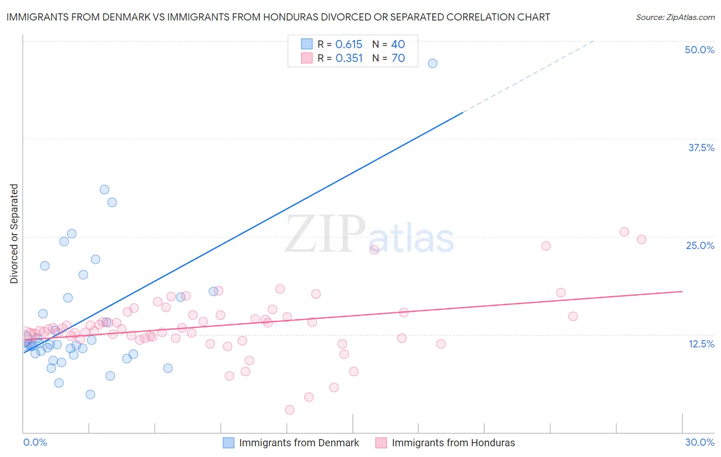 Immigrants from Denmark vs Immigrants from Honduras Divorced or Separated
