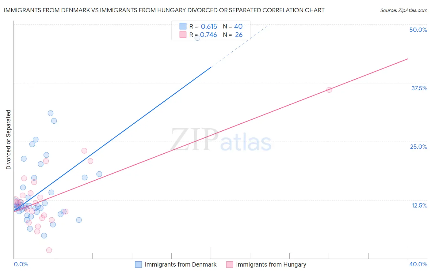 Immigrants from Denmark vs Immigrants from Hungary Divorced or Separated
