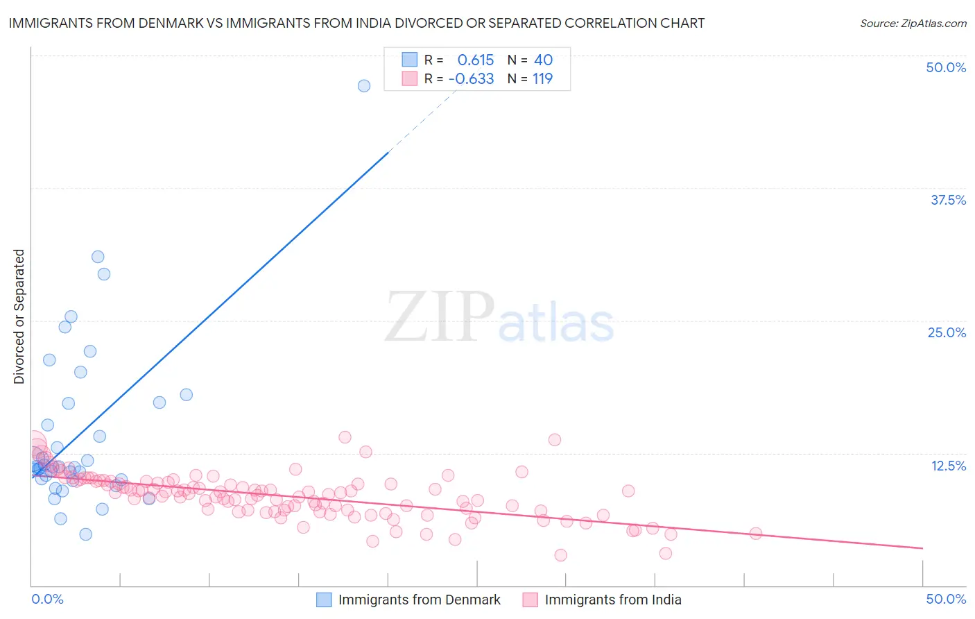 Immigrants from Denmark vs Immigrants from India Divorced or Separated