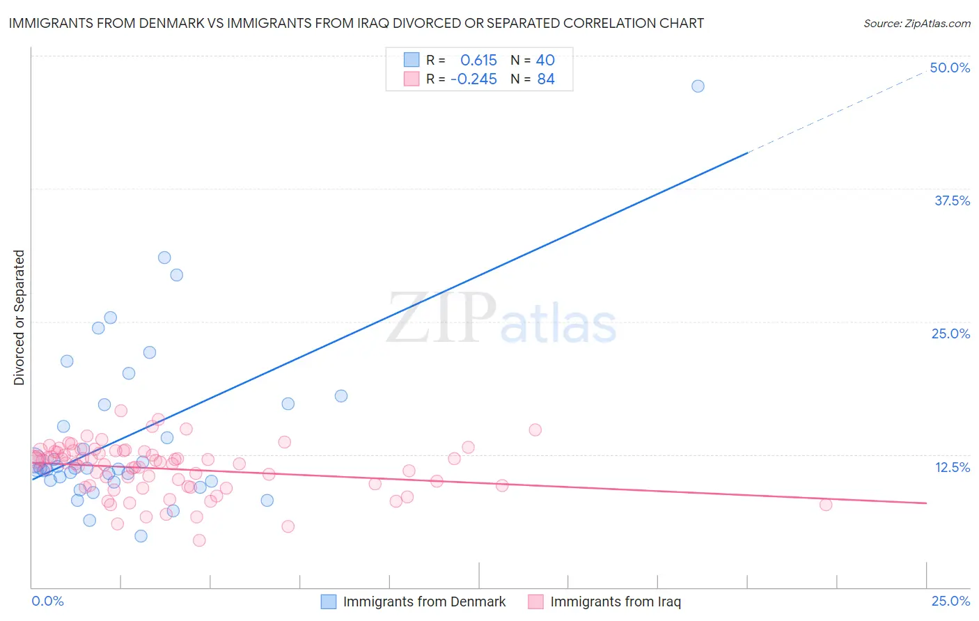 Immigrants from Denmark vs Immigrants from Iraq Divorced or Separated
