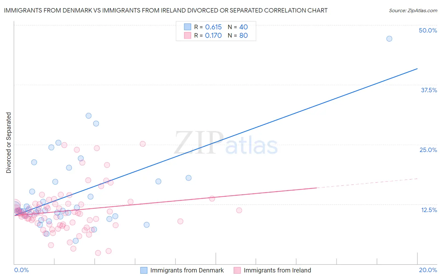 Immigrants from Denmark vs Immigrants from Ireland Divorced or Separated