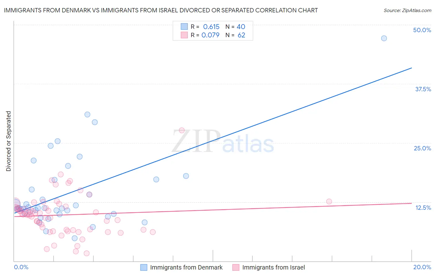 Immigrants from Denmark vs Immigrants from Israel Divorced or Separated