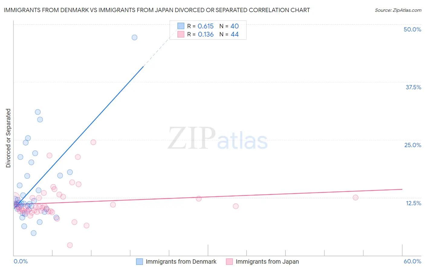 Immigrants from Denmark vs Immigrants from Japan Divorced or Separated