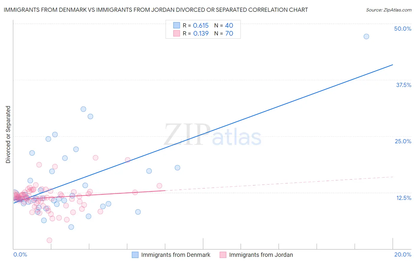Immigrants from Denmark vs Immigrants from Jordan Divorced or Separated