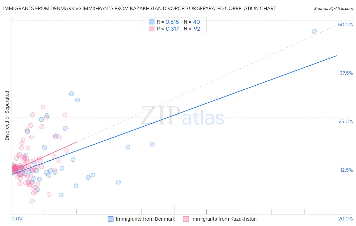 Immigrants from Denmark vs Immigrants from Kazakhstan Divorced or Separated