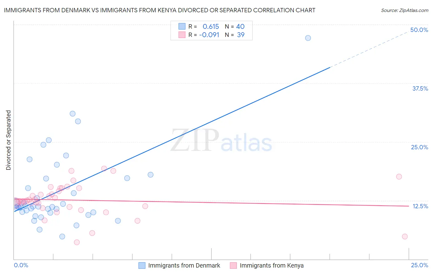 Immigrants from Denmark vs Immigrants from Kenya Divorced or Separated