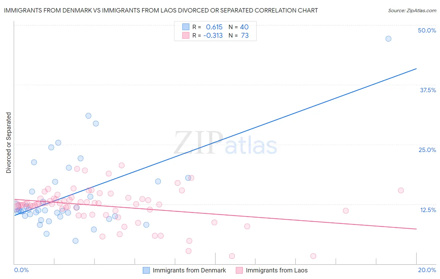 Immigrants from Denmark vs Immigrants from Laos Divorced or Separated