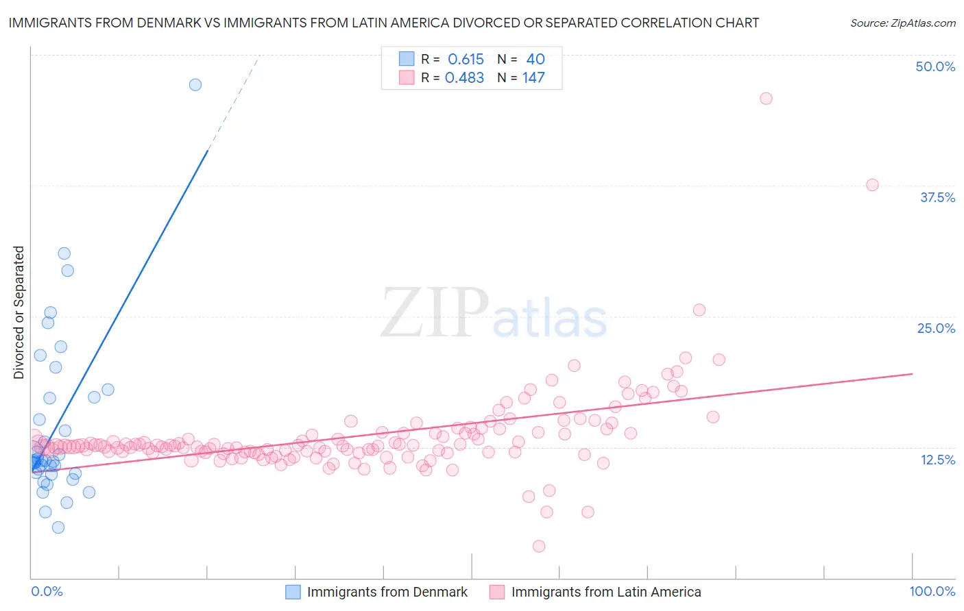 Immigrants from Denmark vs Immigrants from Latin America Divorced or Separated