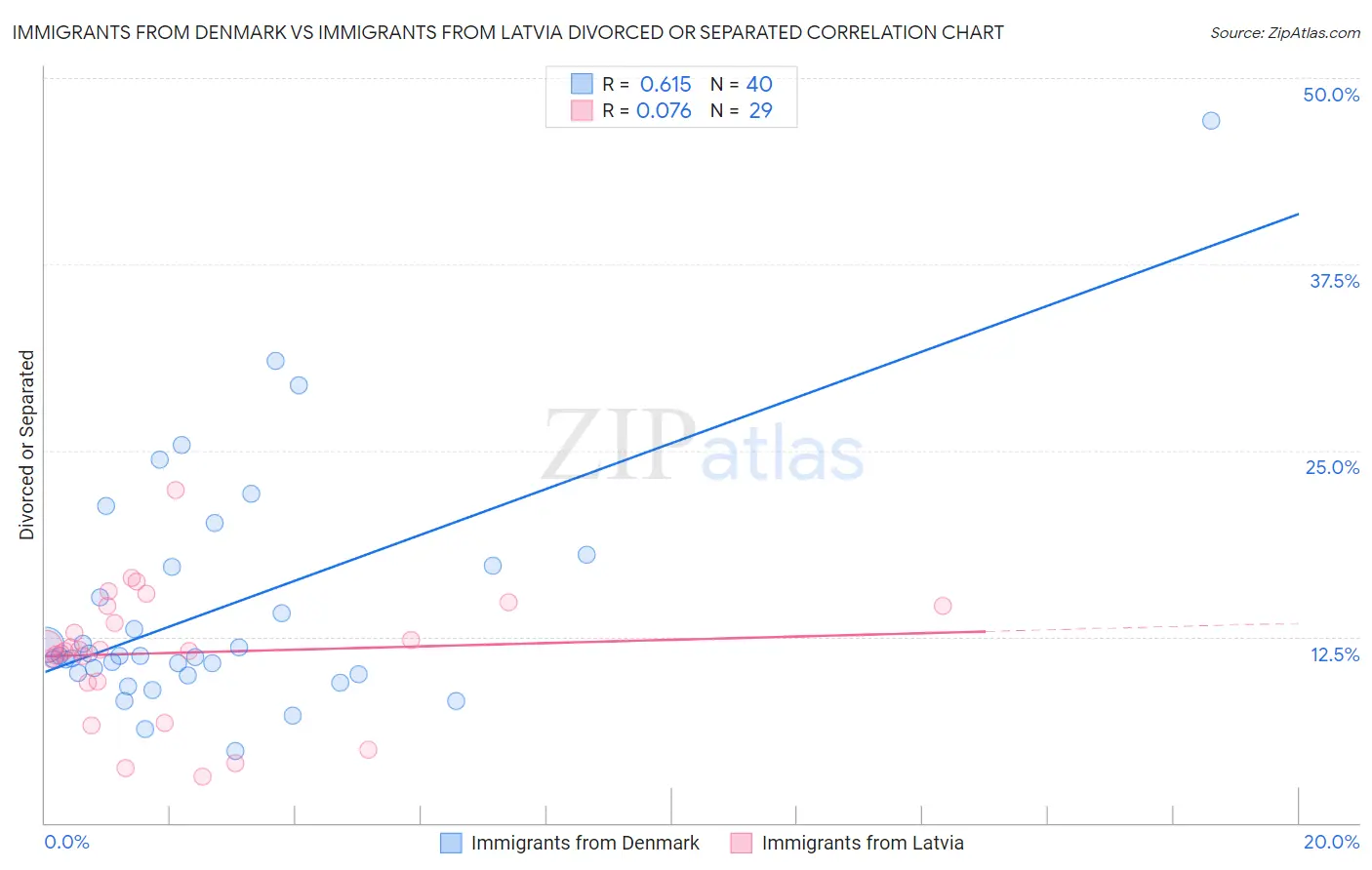 Immigrants from Denmark vs Immigrants from Latvia Divorced or Separated