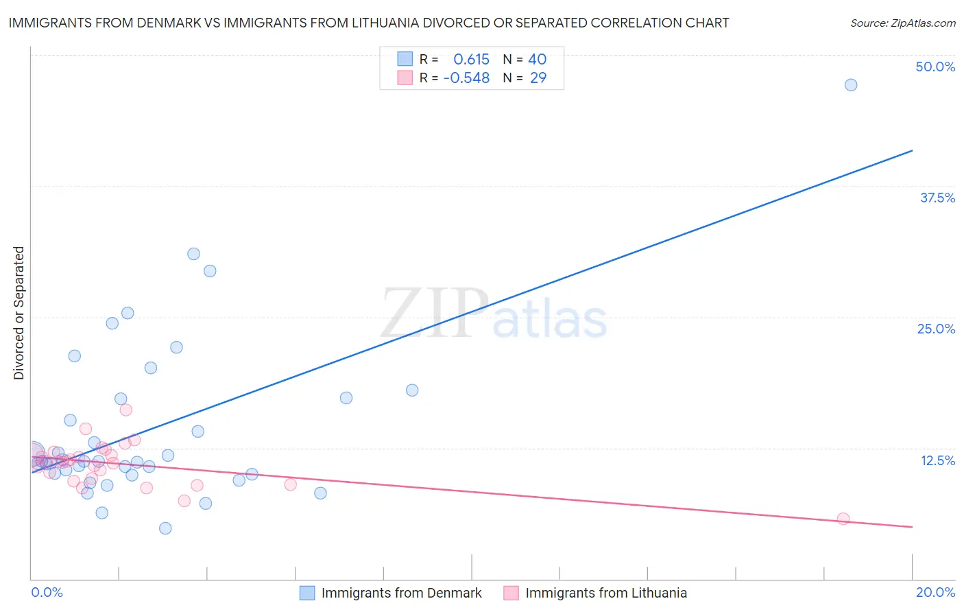 Immigrants from Denmark vs Immigrants from Lithuania Divorced or Separated