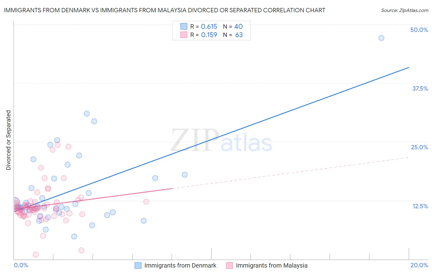 Immigrants from Denmark vs Immigrants from Malaysia Divorced or Separated