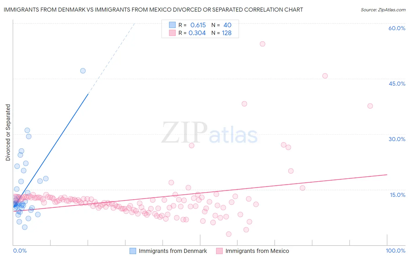 Immigrants from Denmark vs Immigrants from Mexico Divorced or Separated