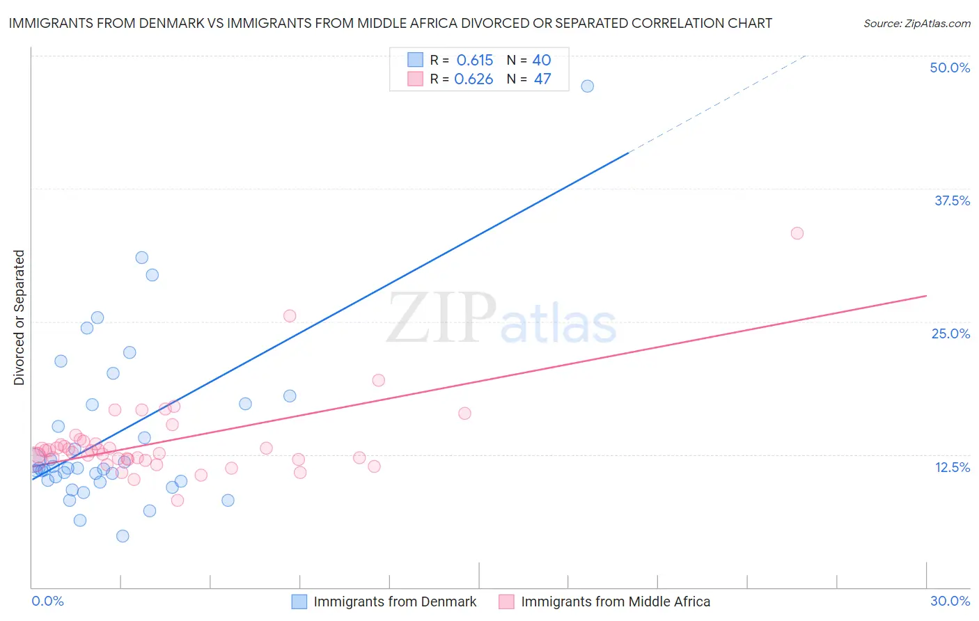 Immigrants from Denmark vs Immigrants from Middle Africa Divorced or Separated