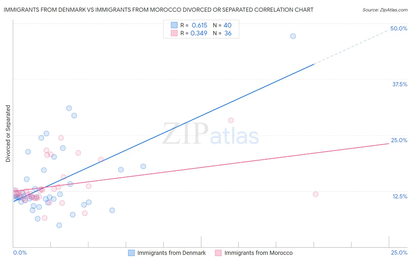 Immigrants from Denmark vs Immigrants from Morocco Divorced or Separated