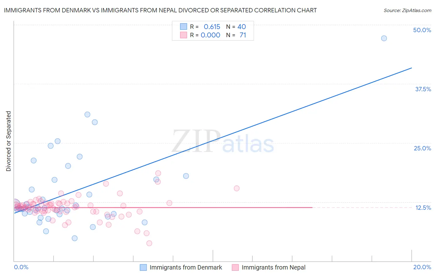 Immigrants from Denmark vs Immigrants from Nepal Divorced or Separated