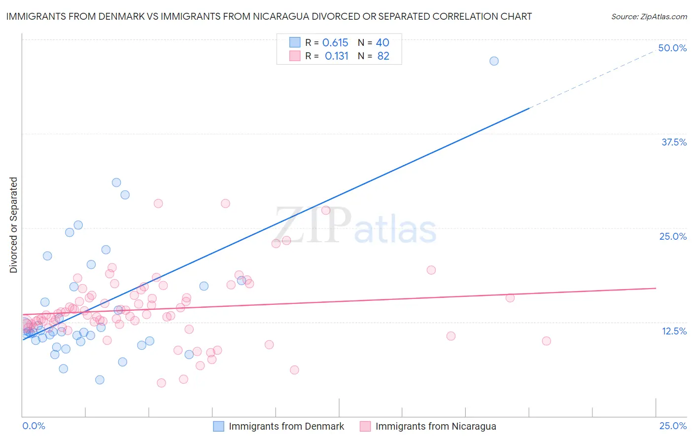 Immigrants from Denmark vs Immigrants from Nicaragua Divorced or Separated