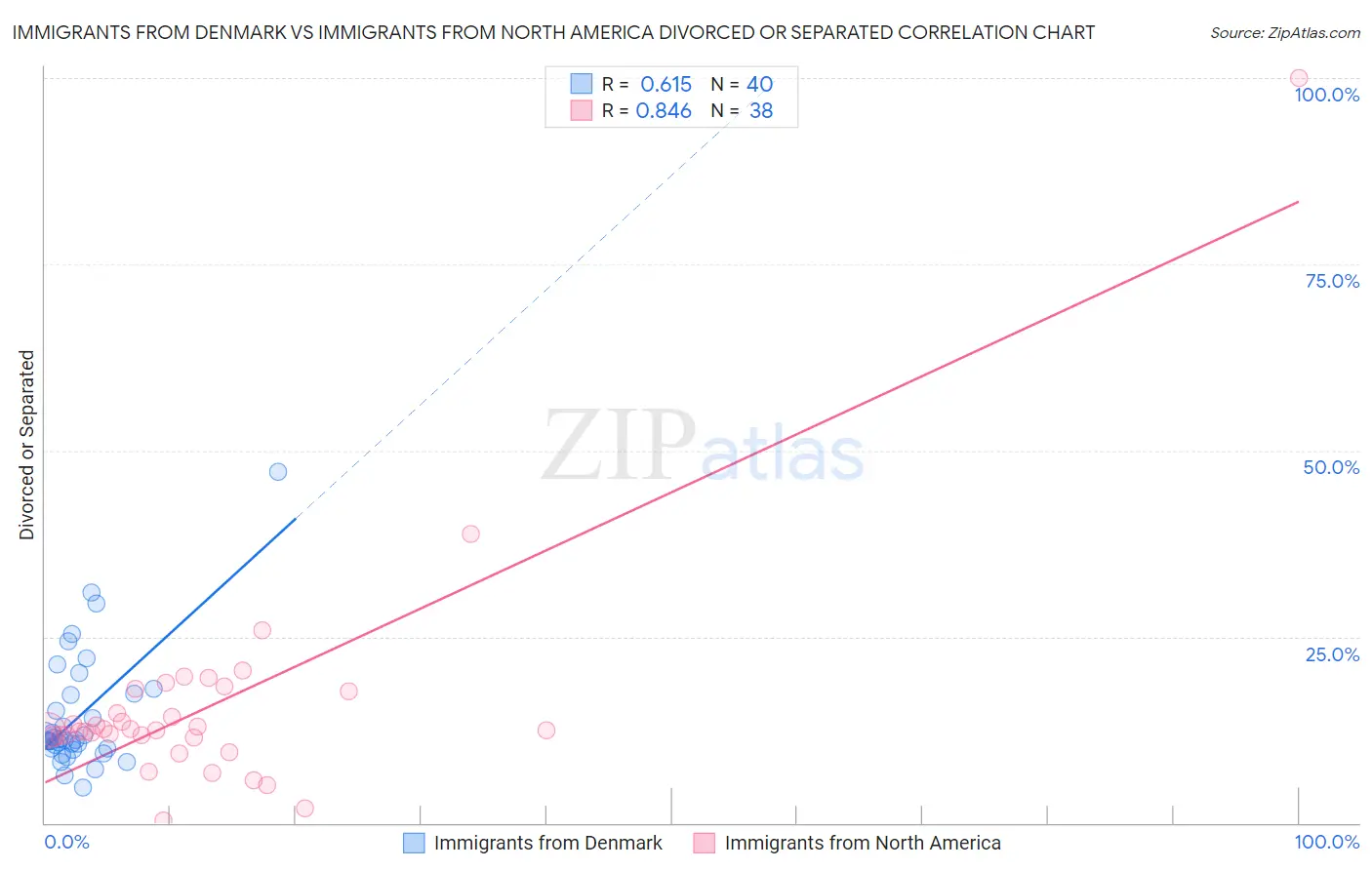 Immigrants from Denmark vs Immigrants from North America Divorced or Separated