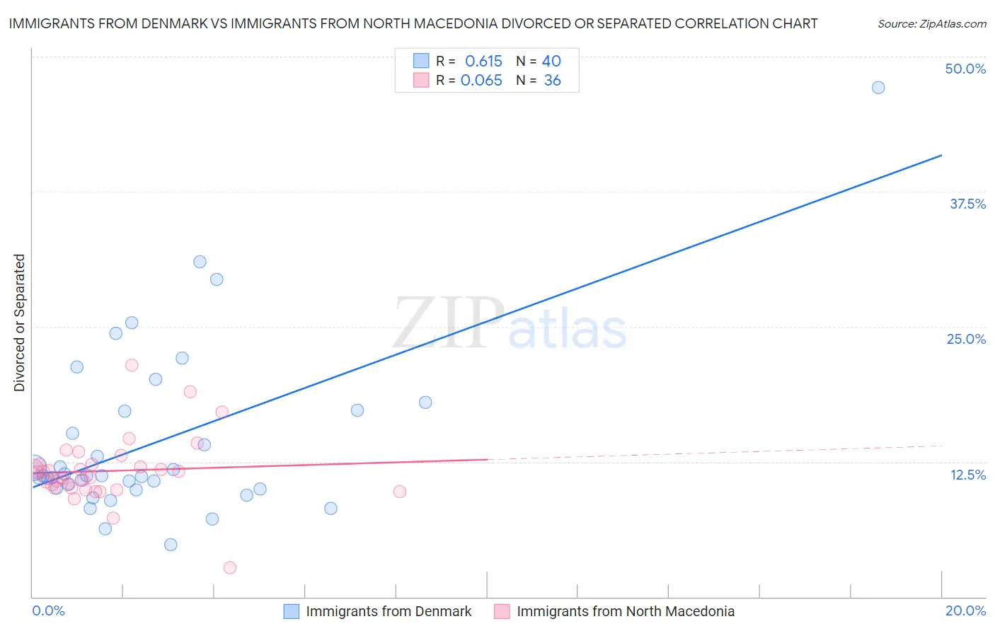 Immigrants from Denmark vs Immigrants from North Macedonia Divorced or Separated