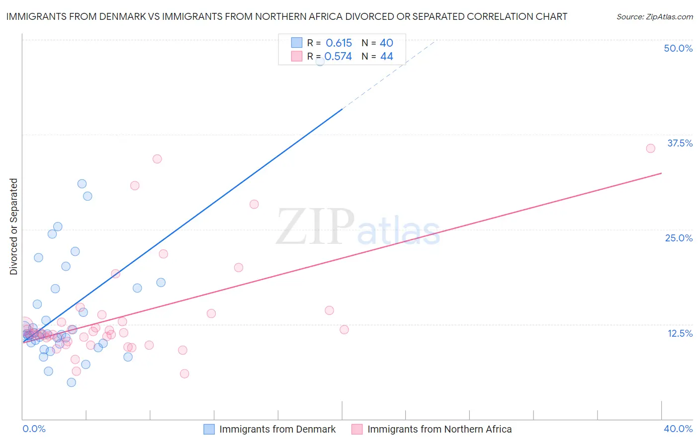 Immigrants from Denmark vs Immigrants from Northern Africa Divorced or Separated