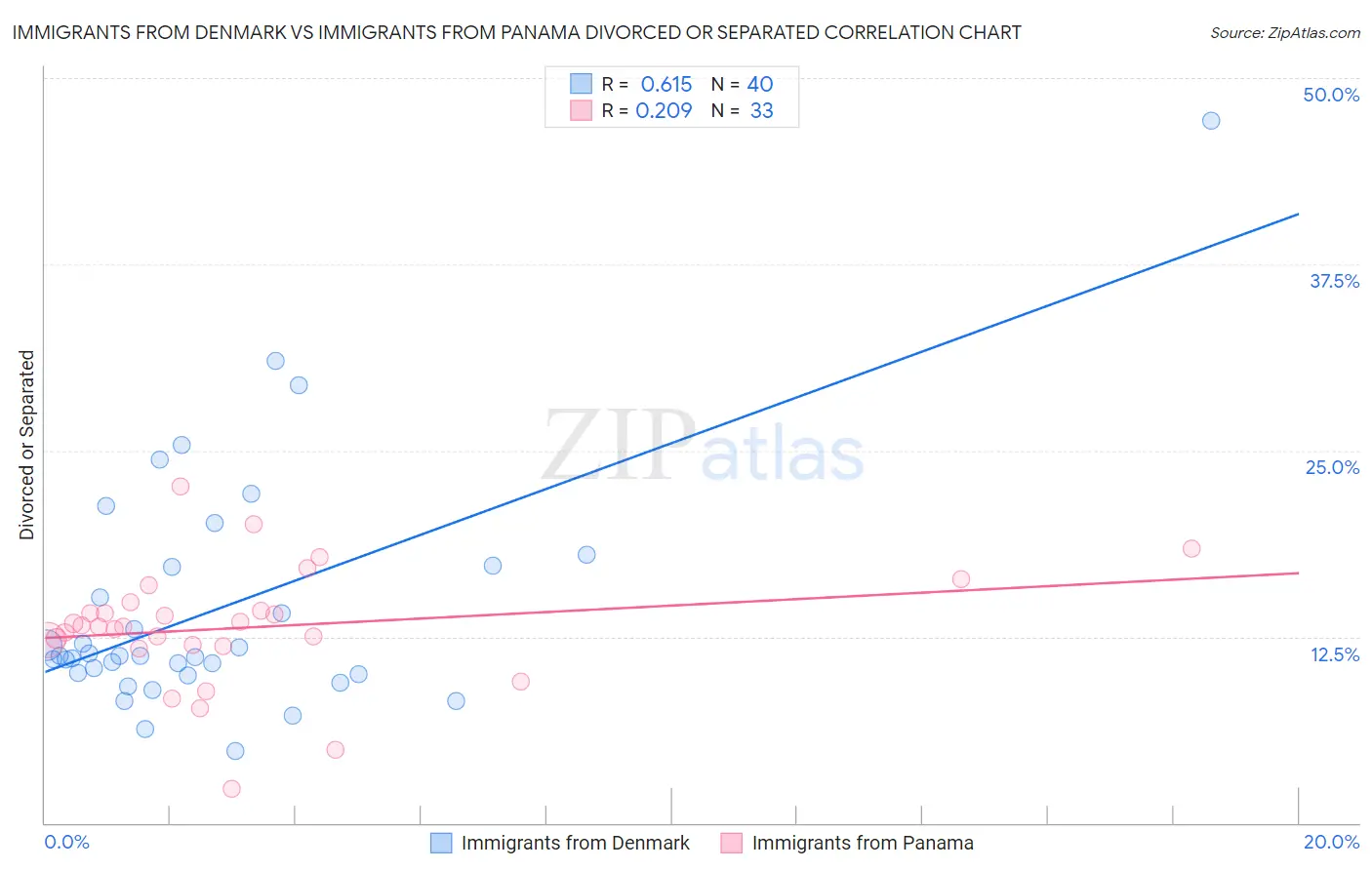 Immigrants from Denmark vs Immigrants from Panama Divorced or Separated