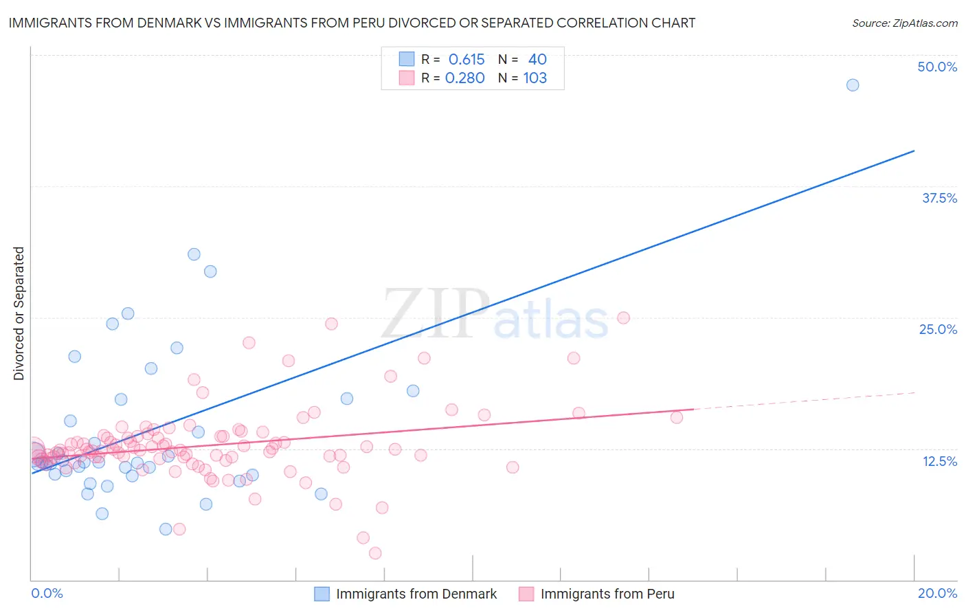 Immigrants from Denmark vs Immigrants from Peru Divorced or Separated