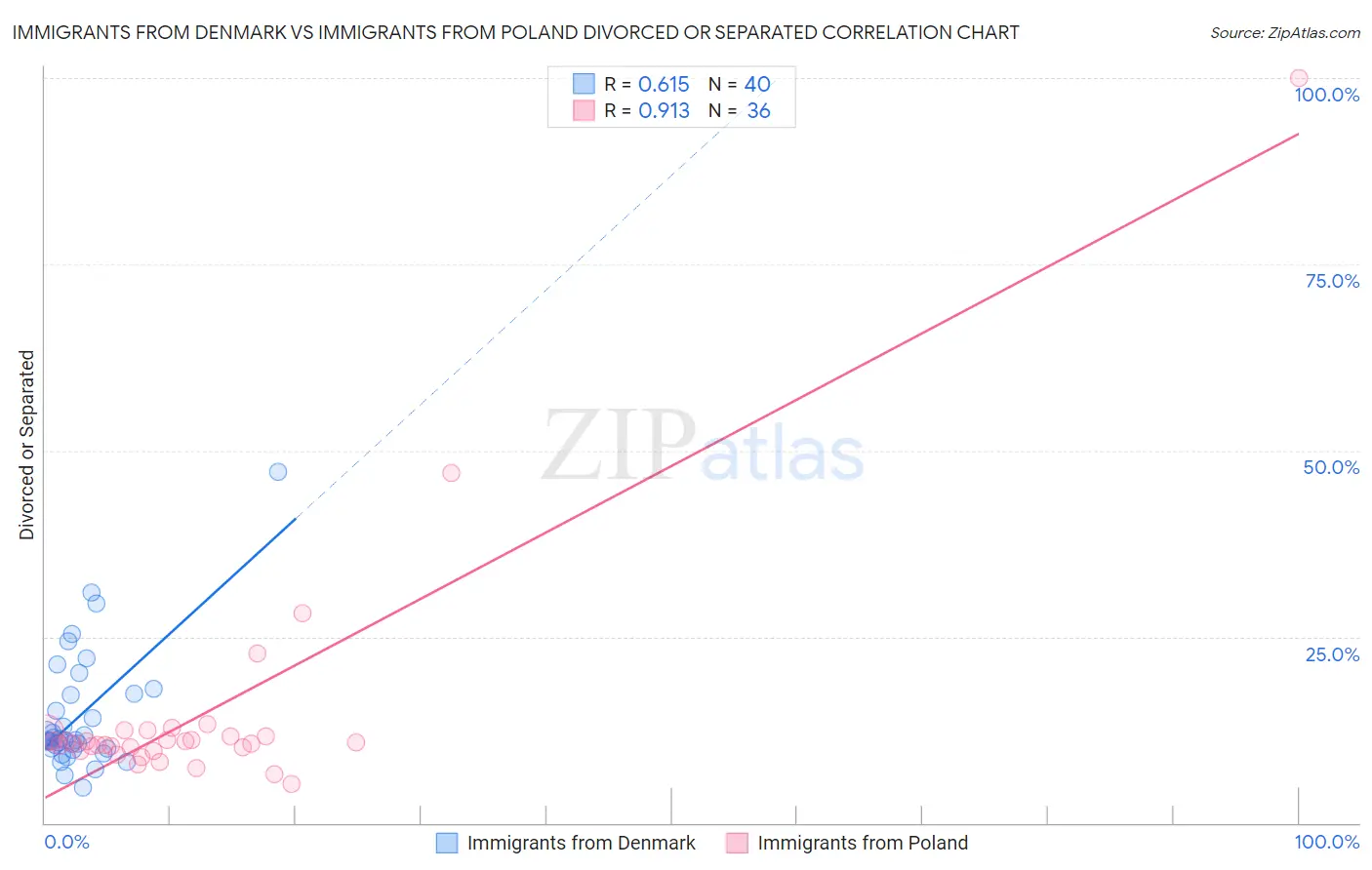 Immigrants from Denmark vs Immigrants from Poland Divorced or Separated