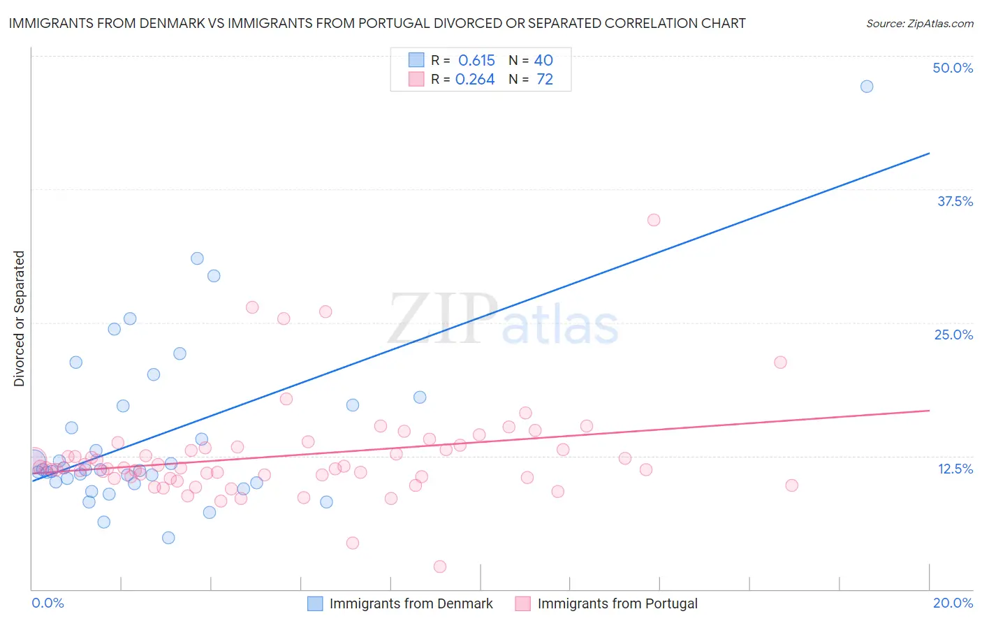 Immigrants from Denmark vs Immigrants from Portugal Divorced or Separated
