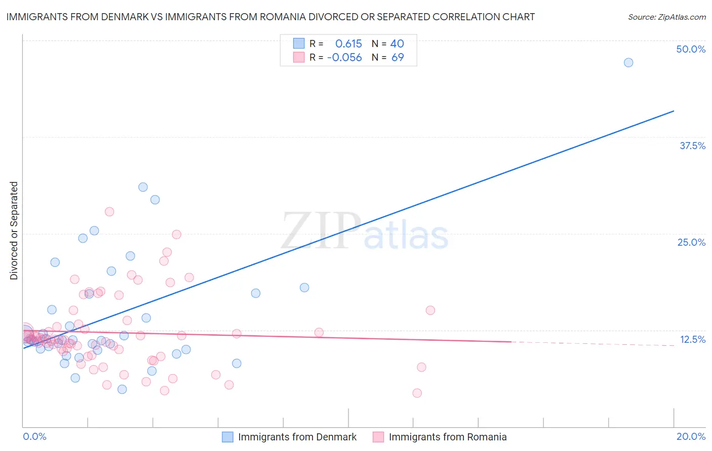 Immigrants from Denmark vs Immigrants from Romania Divorced or Separated