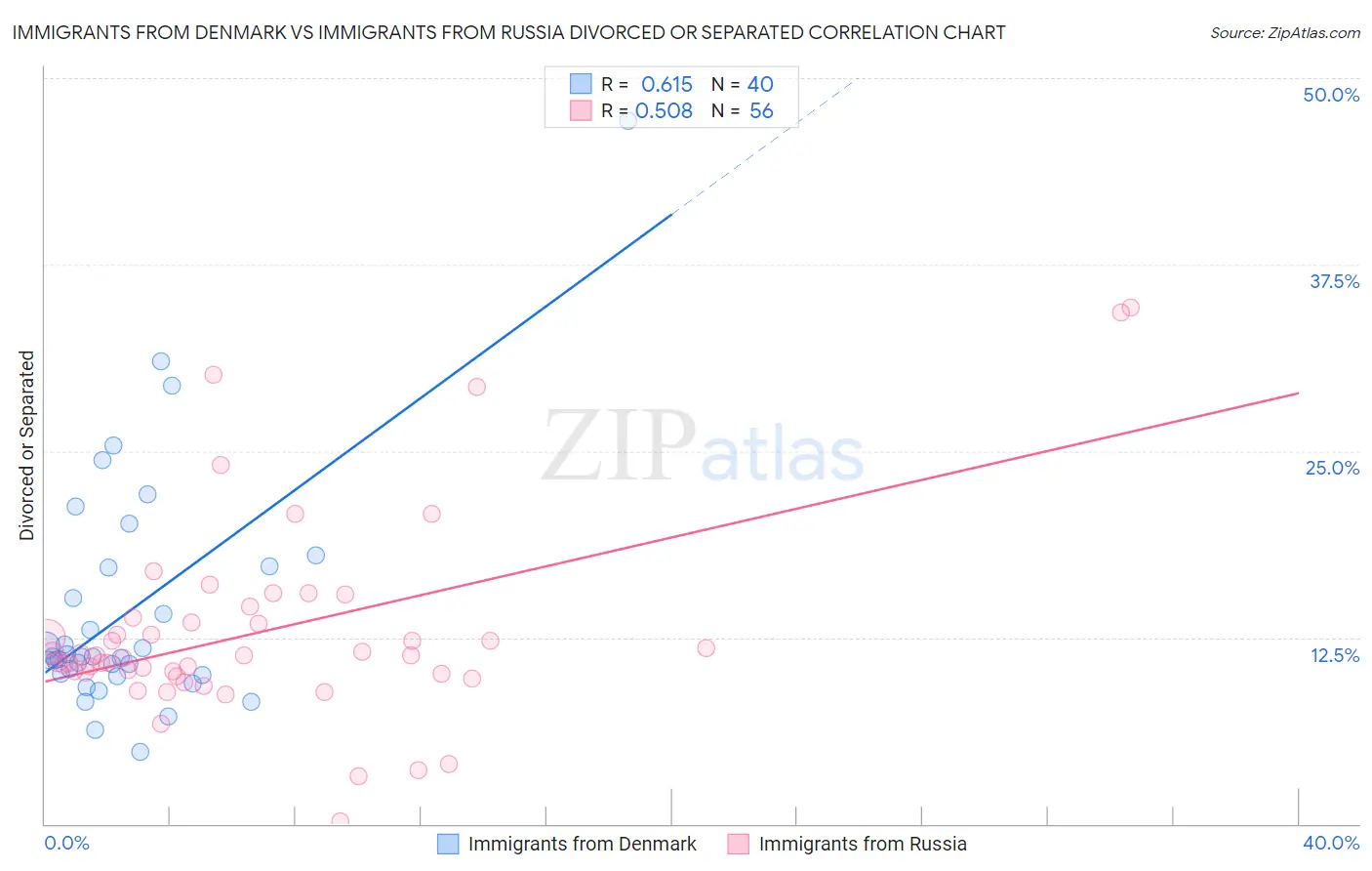 Immigrants from Denmark vs Immigrants from Russia Divorced or Separated