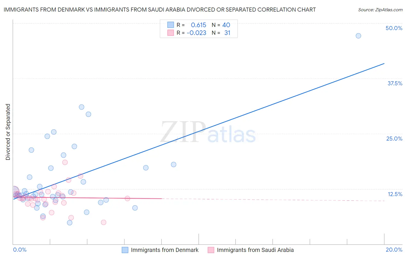 Immigrants from Denmark vs Immigrants from Saudi Arabia Divorced or Separated