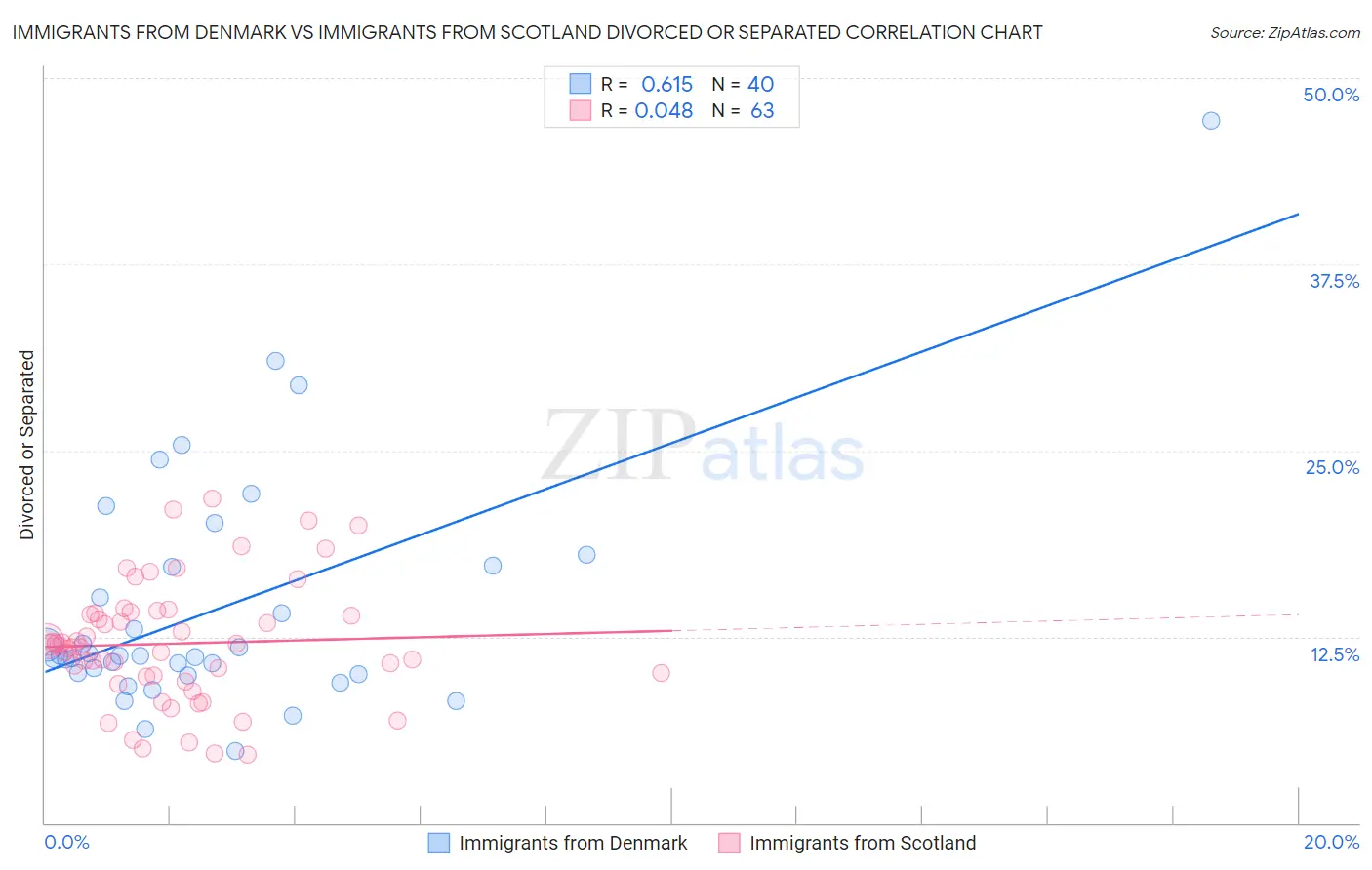 Immigrants from Denmark vs Immigrants from Scotland Divorced or Separated