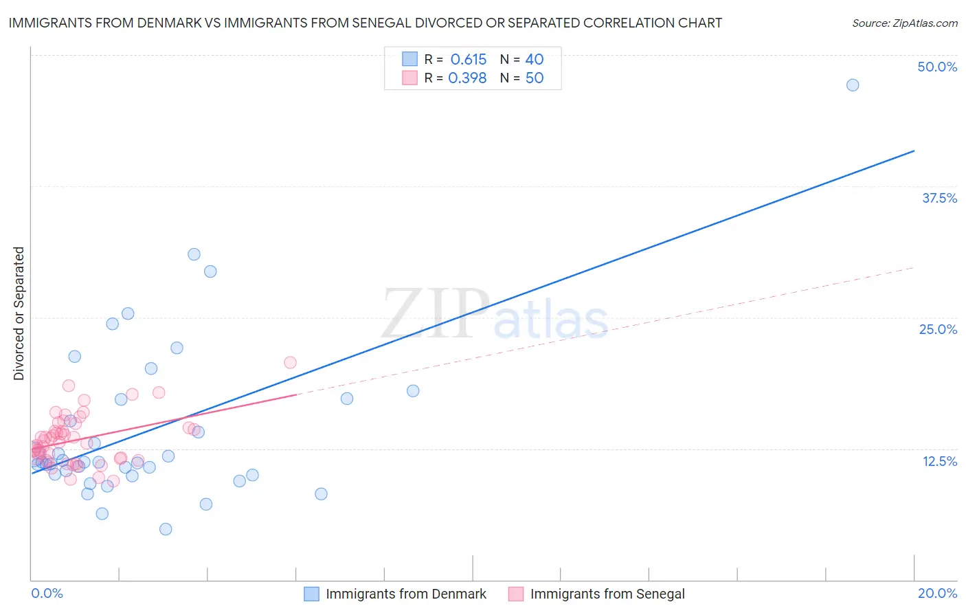 Immigrants from Denmark vs Immigrants from Senegal Divorced or Separated