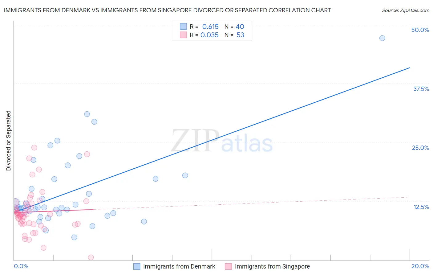 Immigrants from Denmark vs Immigrants from Singapore Divorced or Separated