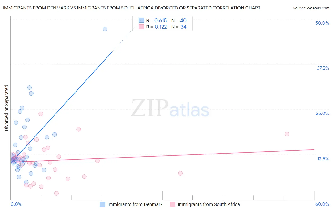 Immigrants from Denmark vs Immigrants from South Africa Divorced or Separated