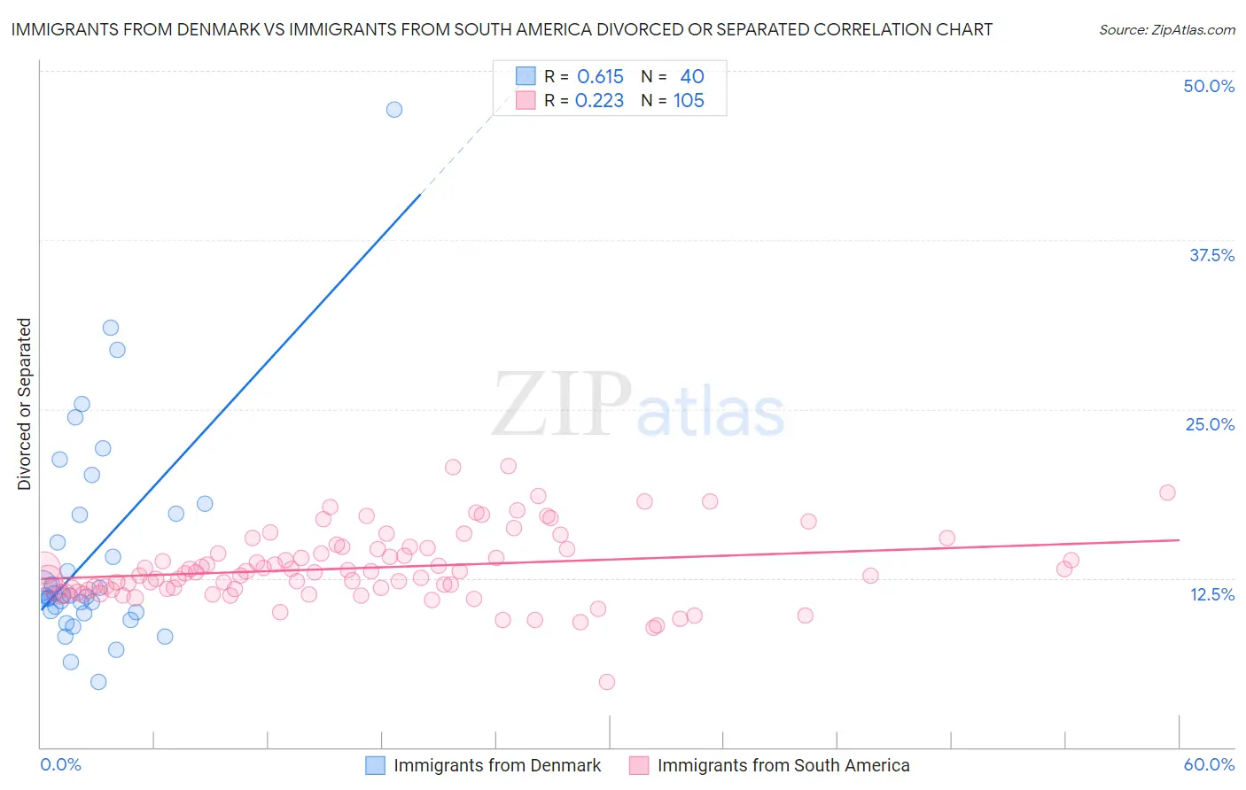 Immigrants from Denmark vs Immigrants from South America Divorced or Separated