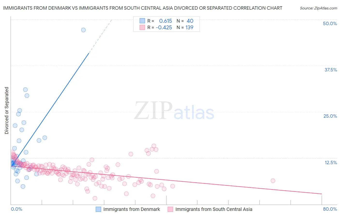 Immigrants from Denmark vs Immigrants from South Central Asia Divorced or Separated