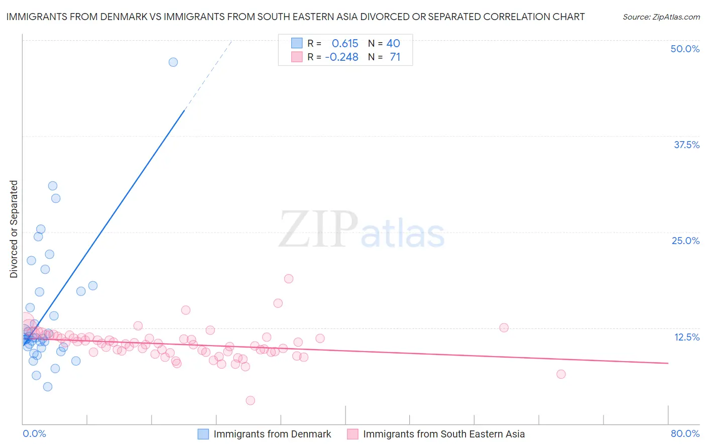 Immigrants from Denmark vs Immigrants from South Eastern Asia Divorced or Separated