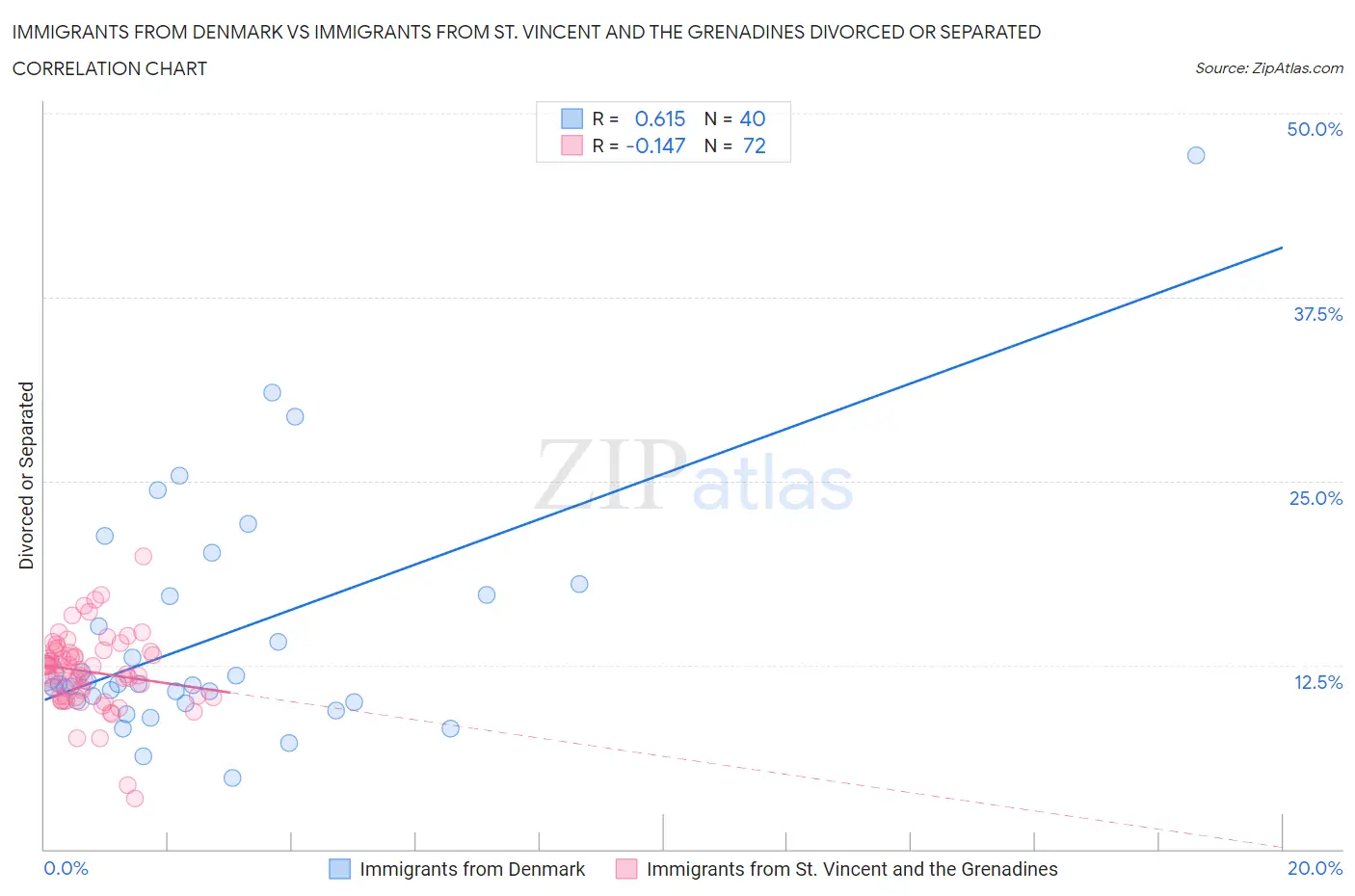 Immigrants from Denmark vs Immigrants from St. Vincent and the Grenadines Divorced or Separated