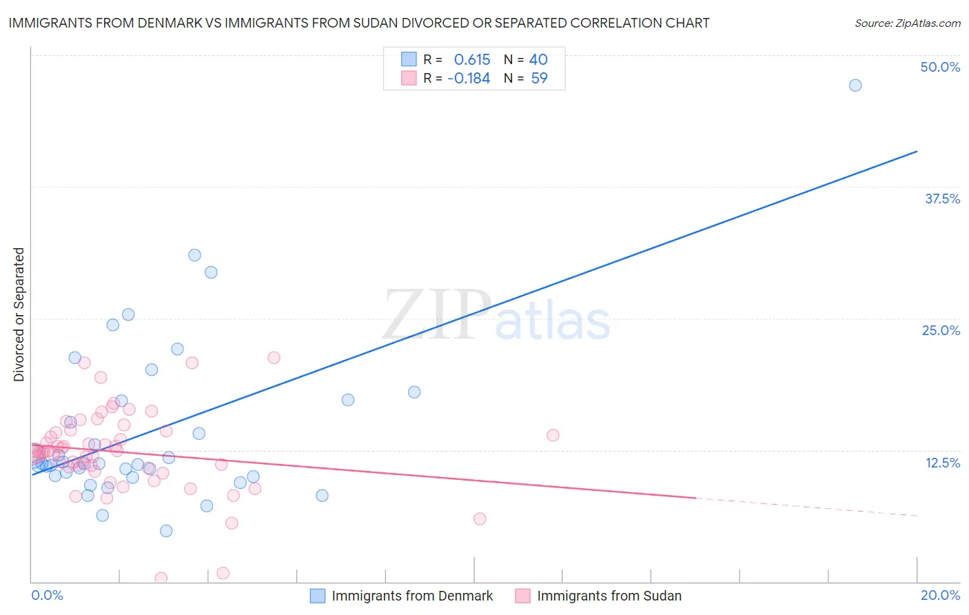 Immigrants from Denmark vs Immigrants from Sudan Divorced or Separated
