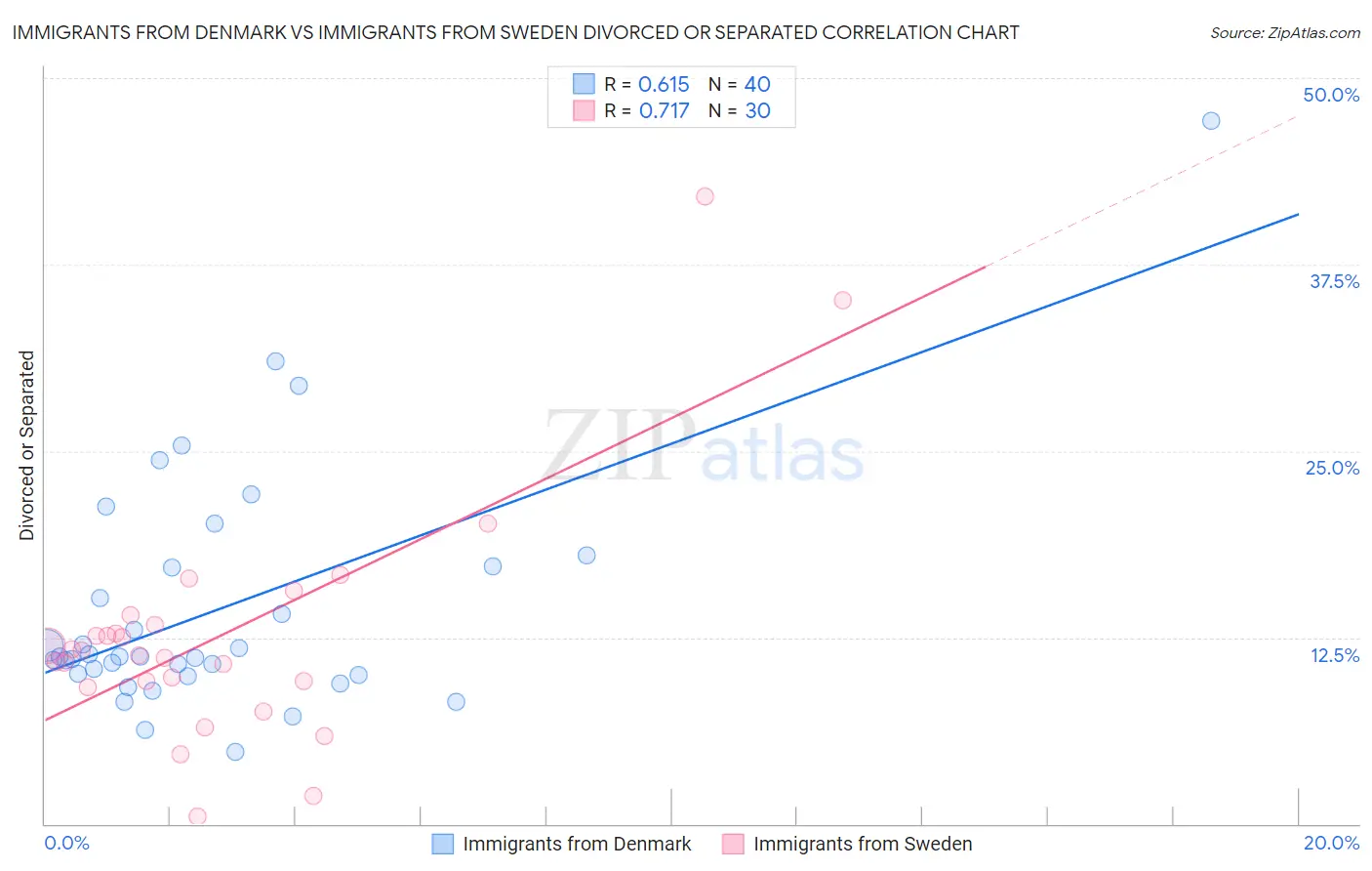 Immigrants from Denmark vs Immigrants from Sweden Divorced or Separated