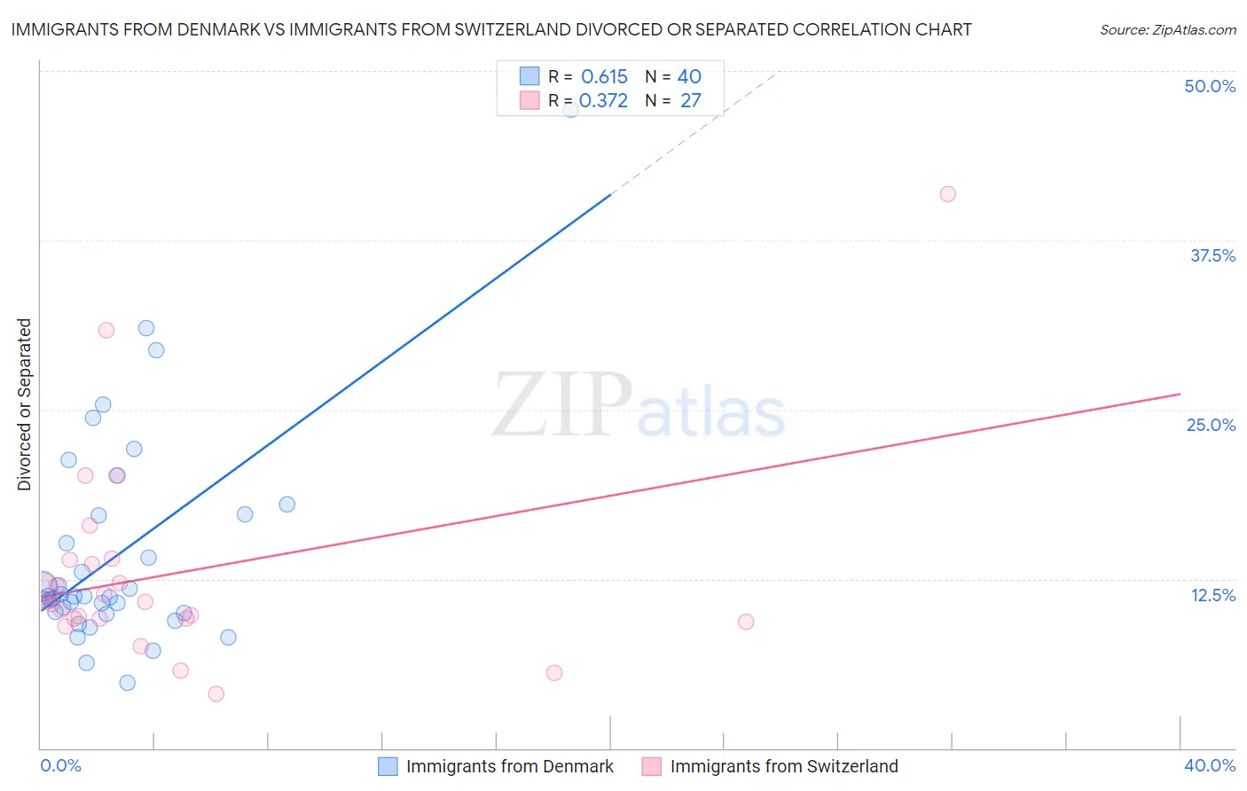Immigrants from Denmark vs Immigrants from Switzerland Divorced or Separated