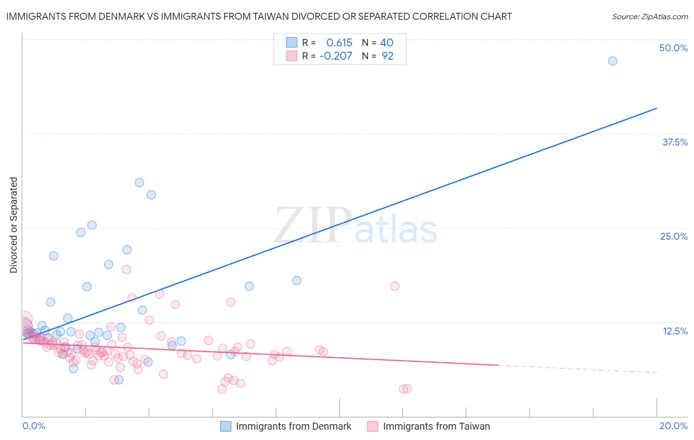 Immigrants from Denmark vs Immigrants from Taiwan Divorced or Separated