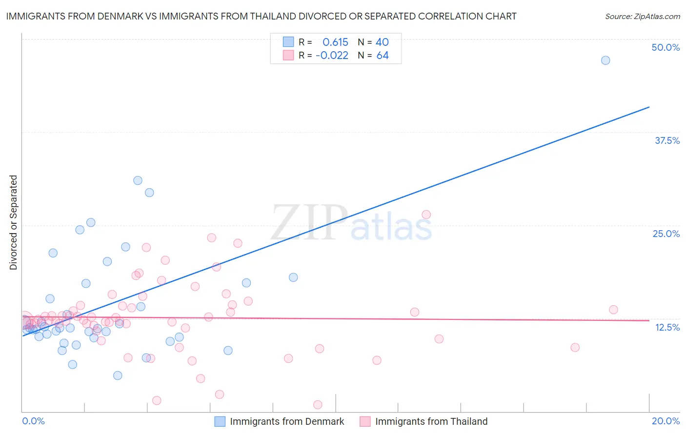 Immigrants from Denmark vs Immigrants from Thailand Divorced or Separated