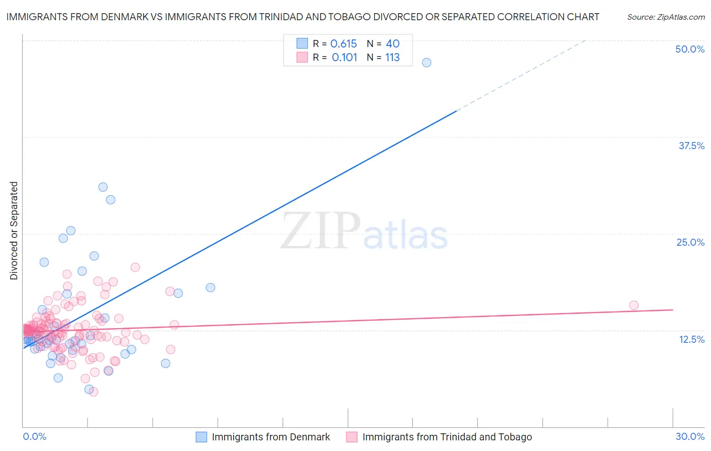 Immigrants from Denmark vs Immigrants from Trinidad and Tobago Divorced or Separated
