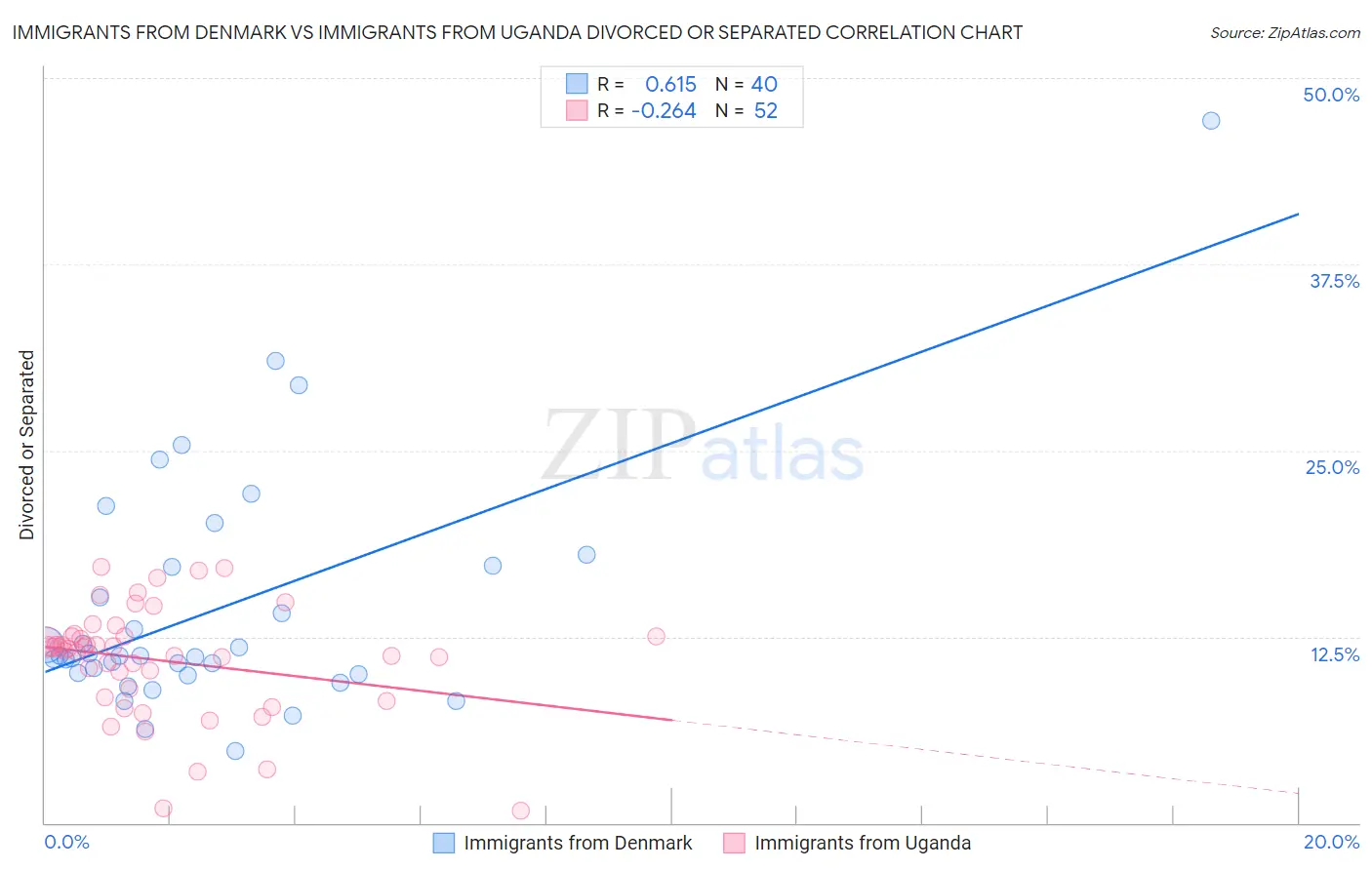 Immigrants from Denmark vs Immigrants from Uganda Divorced or Separated