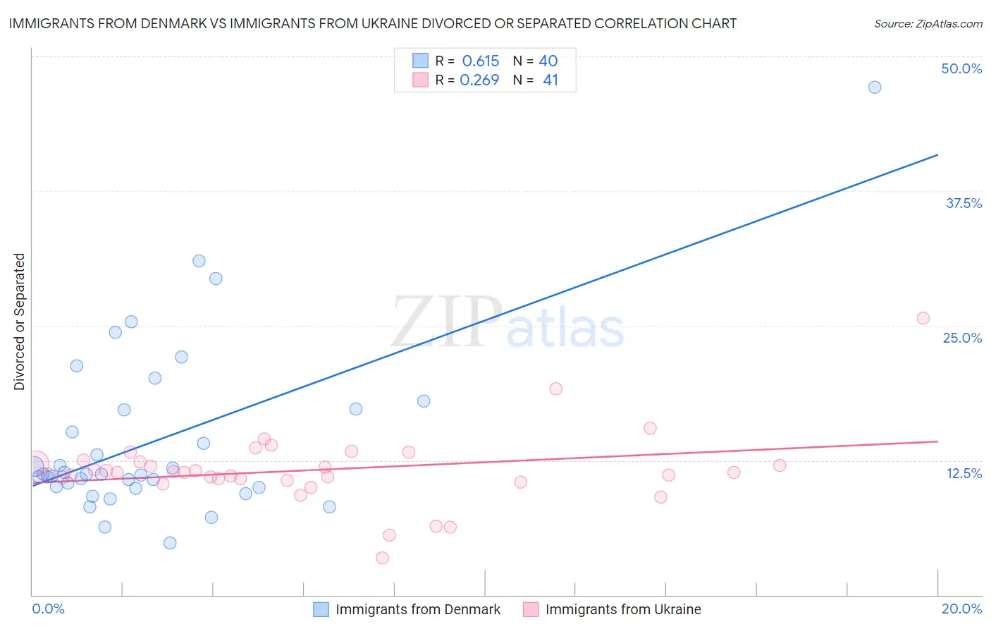 Immigrants from Denmark vs Immigrants from Ukraine Divorced or Separated