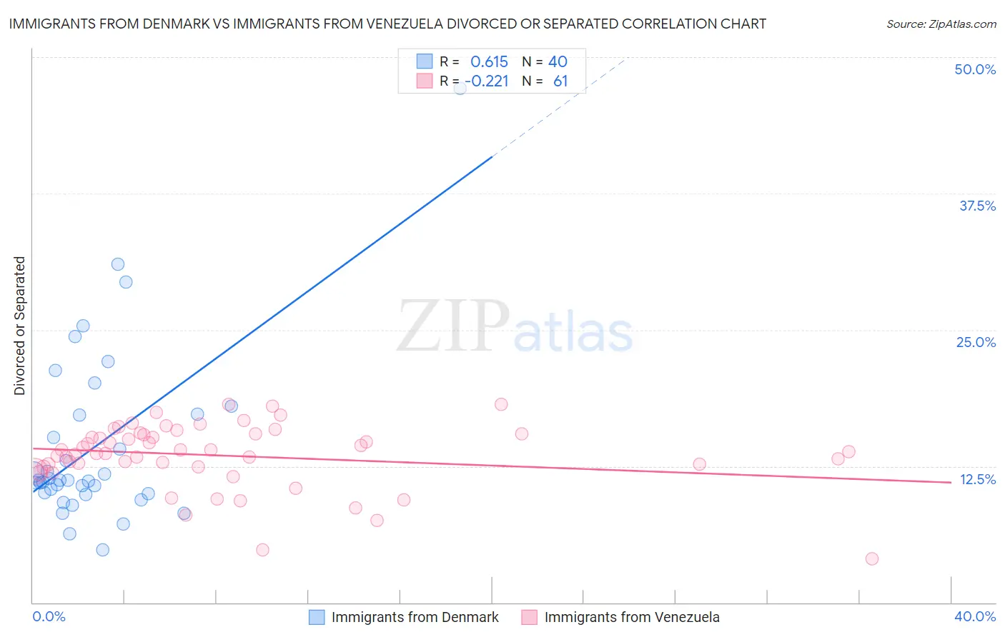 Immigrants from Denmark vs Immigrants from Venezuela Divorced or Separated
